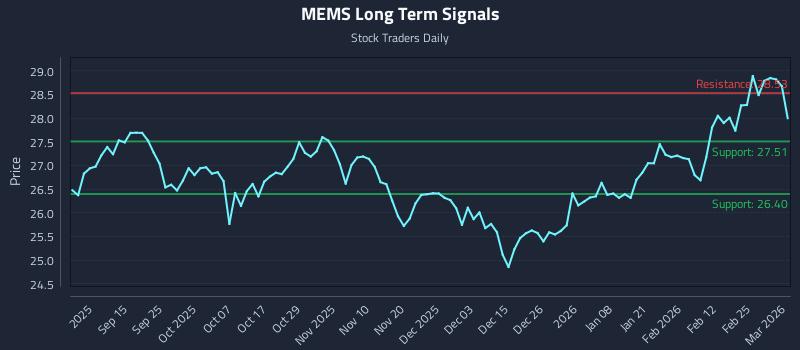 MEMS Long Term Analysis for March 3 2026