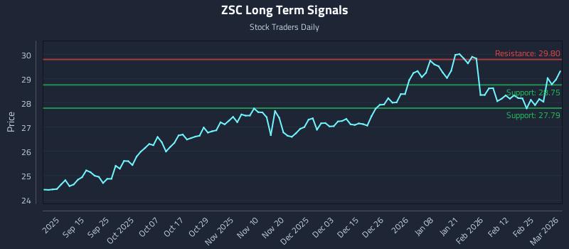 ZSC Long Term Analysis for March 3 2026 ZSC Long Term Analysis for March 3 2026