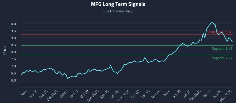 MFG Long Term Analysis for March 3 2026 MFG Long Term Analysis for March 3 2026