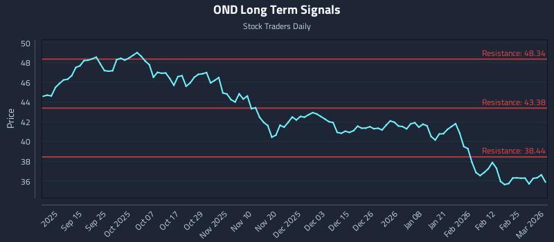 OND Long Term Analysis for March 3 2026