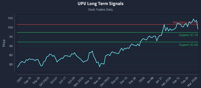 UPV Long Term Analysis for March 3 2026