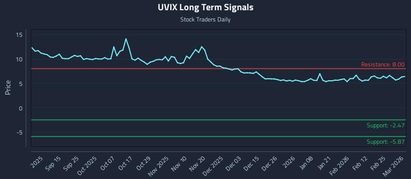 UVIX Long Term Analysis for March 3 2026