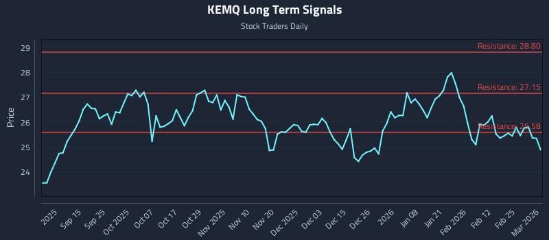 KEMQ Long Term Analysis for March 3 2026 KEMQ Long Term Analysis for March 3 2026