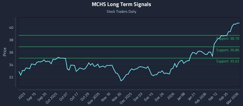 MCHS Long Term Analysis for March 3 2026 MCHS Long Term Analysis for March 3 2026