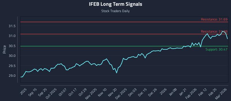 IFEB Long Term Analysis for March 3 2026