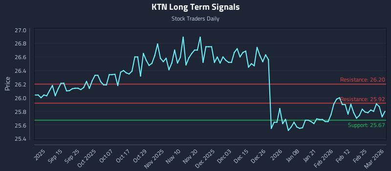 KTN Long Term Analysis for March 3 2026