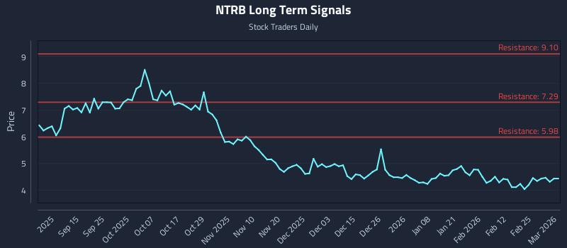 NTRB Long Term Analysis for March 3 2026