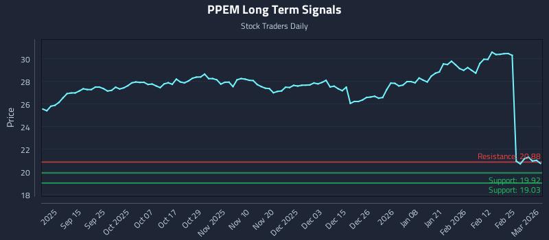 PPEM Long Term Analysis for March 3 2026