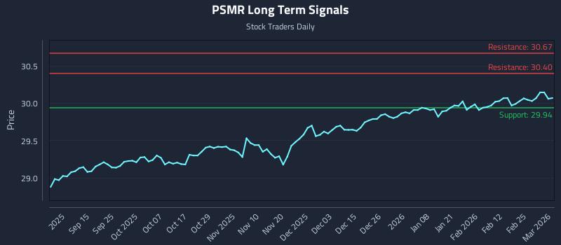 PSMR Long Term Analysis for March 3 2026