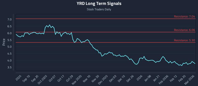 YRD Long Term Analysis for March 3 2026 YRD Long Term Analysis for March 3 2026