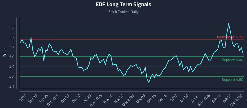 EDF Long Term Analysis for March 3 2026 EDF Long Term Analysis for March 3 2026