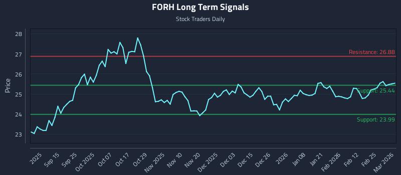 FORH Long Term Analysis for March 3 2026 FORH Long Term Analysis for March 3 2026