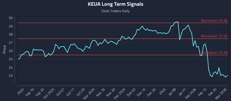 KEUA Long Term Analysis for March 3 2026