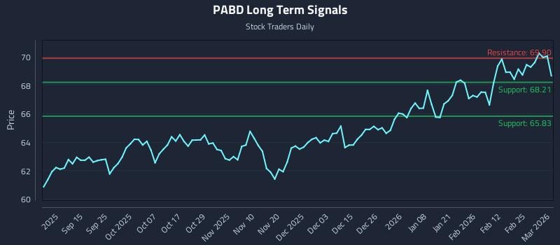PABD Long Term Analysis for March 3 2026 PABD Long Term Analysis for March 3 2026
