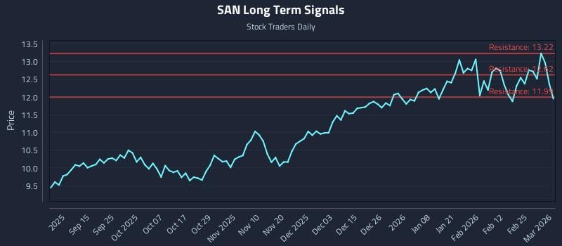 SAN Long Term Analysis for March 3 2026