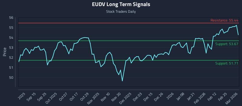 EUDV Long Term Analysis for March 3 2026 EUDV Long Term Analysis for March 3 2026