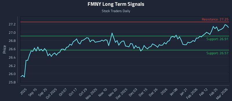 FMNY Long Term Analysis for March 3 2026 FMNY Long Term Analysis for March 3 2026