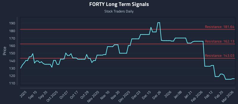 FORTY Long Term Analysis for March 3 2026 FORTY Long Term Analysis for March 3 2026