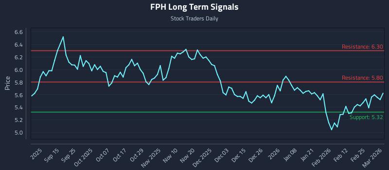 FPH Long Term Analysis for March 3 2026