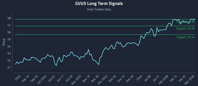 GVUS Long Term Analysis for March 3 2026 GVUS Long Term Analysis for March 3 2026