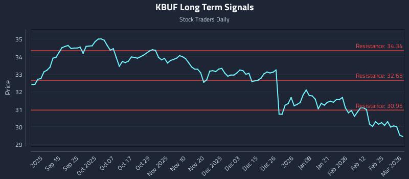 KBUF Long Term Analysis for March 3 2026