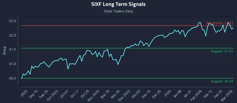 SIXF Long Term Analysis for March 3 2026 SIXF Long Term Analysis for March 3 2026