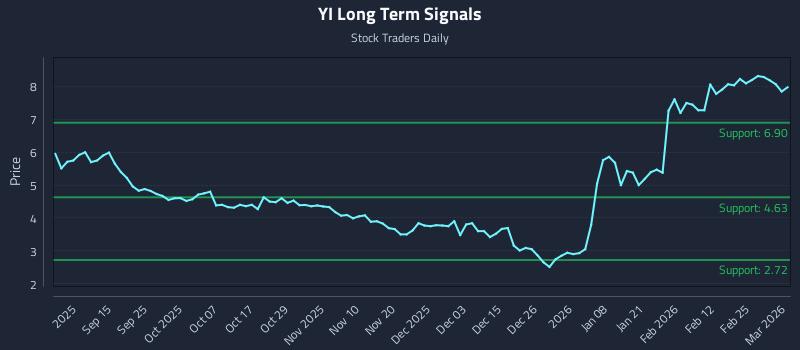 YI Long Term Analysis for March 3 2026