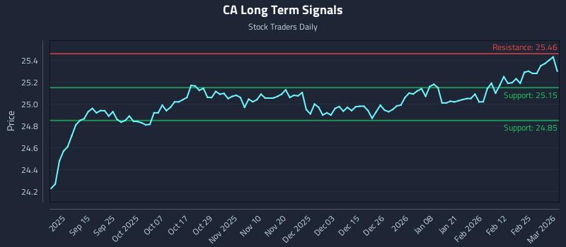 CA Long Term Analysis for March 3 2026