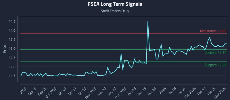 FSEA Long Term Analysis for March 3 2026