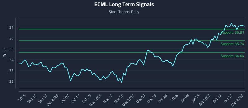 ECML Long Term Analysis for March 3 2026