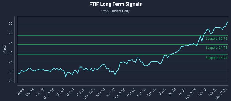 FTIF Long Term Analysis for March 3 2026