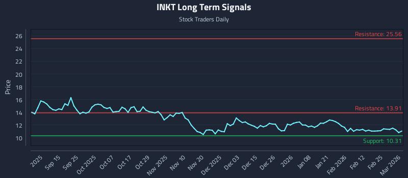 INKT Long Term Analysis for March 3 2026