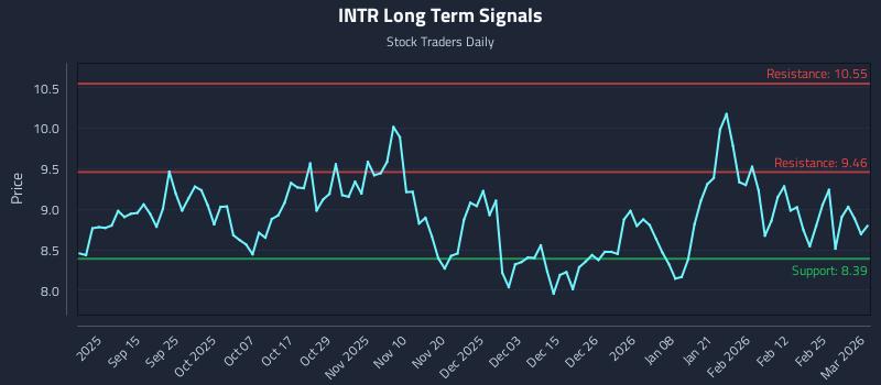 INTR Long Term Analysis for March 3 2026
