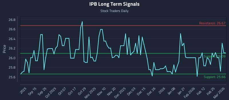IPB Long Term Analysis for March 3 2026 IPB Long Term Analysis for March 3 2026