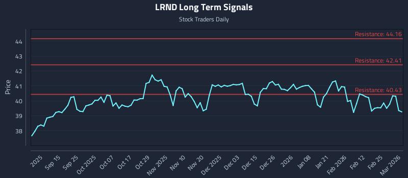 LRND Long Term Analysis for March 3 2026