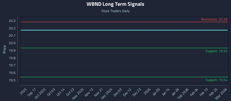 WBND Long Term Analysis for March 3 2026