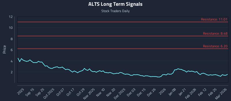 ALTS Long Term Analysis for March 3 2026