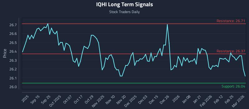 IQHI Long Term Analysis for March 3 2026