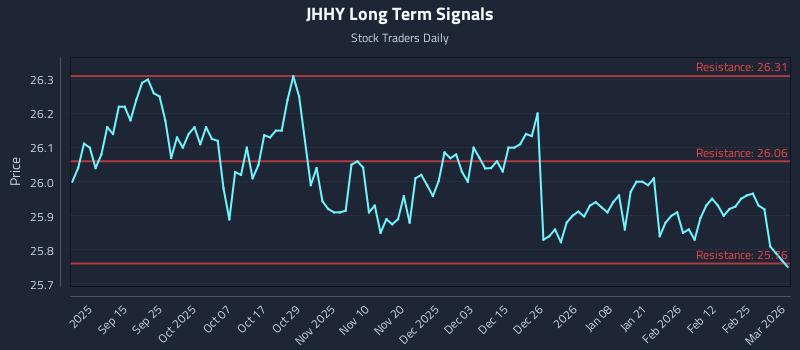 JHHY Long Term Analysis for March 3 2026 JHHY Long Term Analysis for March 3 2026