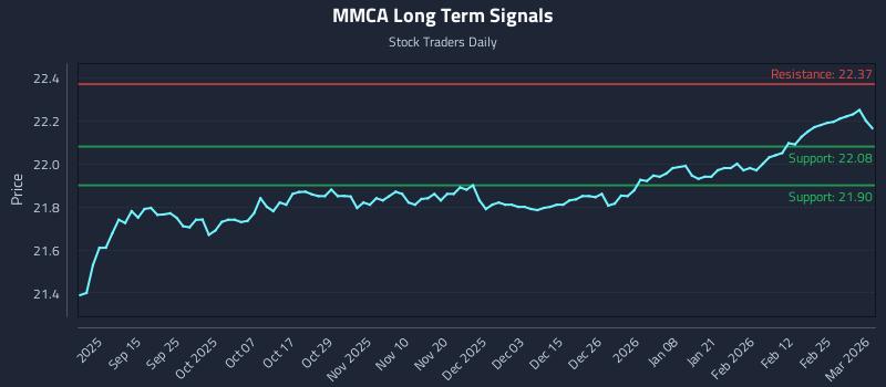 MMCA Long Term Analysis for March 3 2026