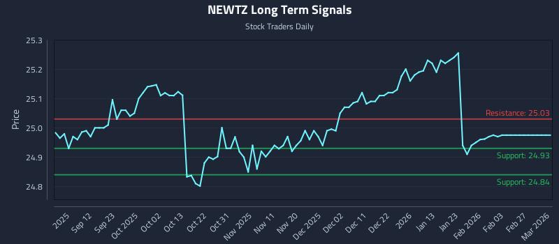 NEWTZ Long Term Analysis for March 3 2026