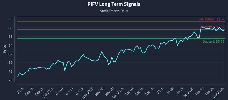 PJFV Long Term Analysis for March 3 2026