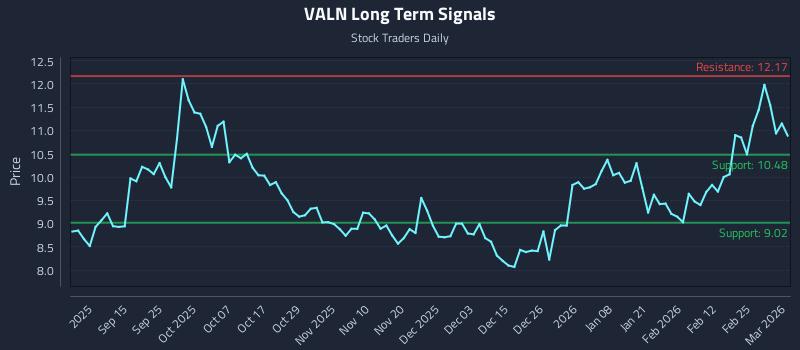 VALN Long Term Analysis for March 3 2026