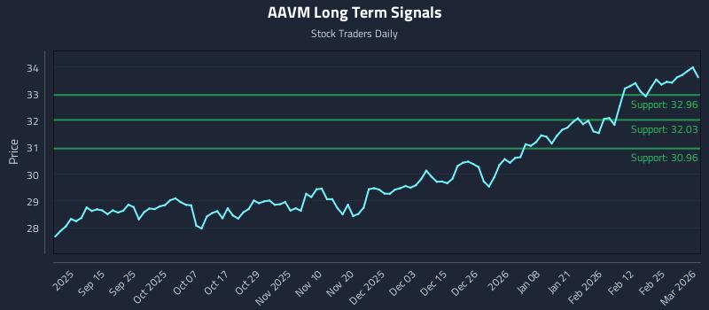 AAVM Long Term Analysis for March 3 2026 AAVM Long Term Analysis for March 3 2026