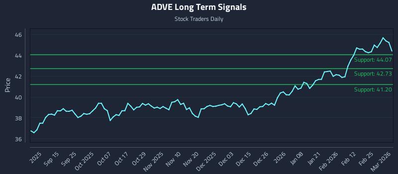 ADVE Long Term Analysis for March 3 2026 ADVE Long Term Analysis for March 3 2026
