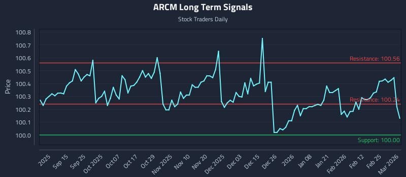 ARCM Long Term Analysis for March 3 2026 ARCM Long Term Analysis for March 3 2026