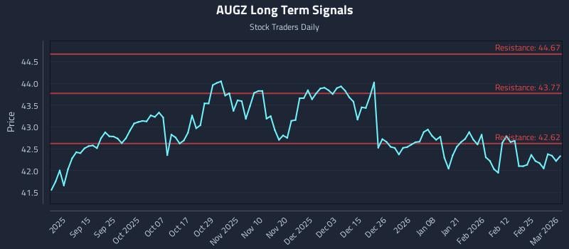 AUGZ Long Term Analysis for March 3 2026