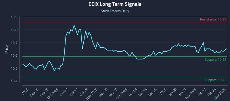 CCIX Long Term Analysis for March 3 2026 CCIX Long Term Analysis for March 3 2026