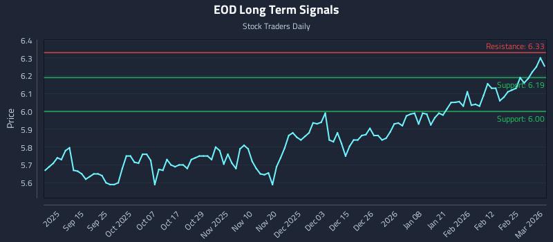 EOD Long Term Analysis for March 3 2026