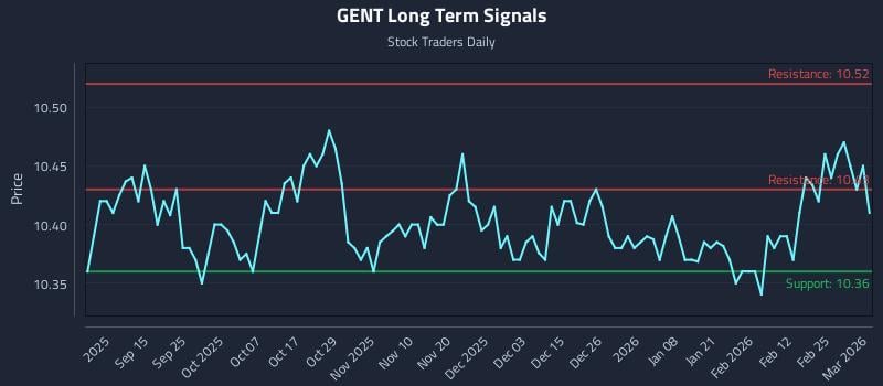 GENT Long Term Analysis for March 3 2026